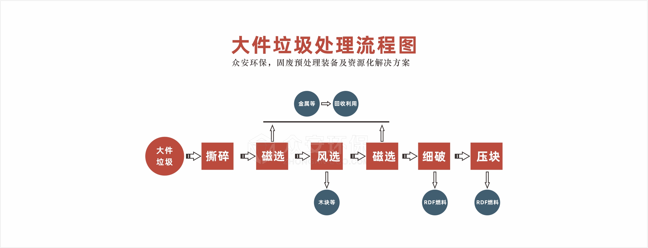 大件垃圾处理系统流程图.jpg