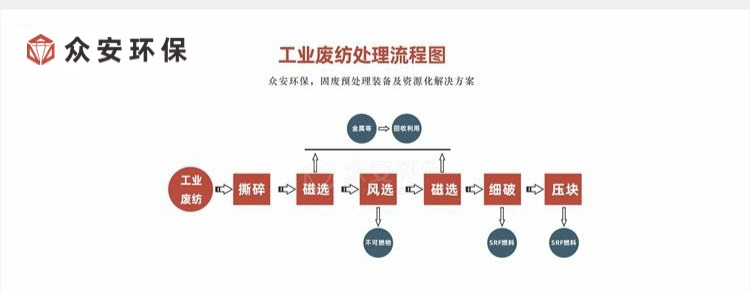 工业废纺织物处理流程 微信公众号1.jpg