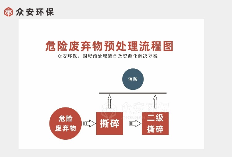 危废预处理设备-危废破碎楼