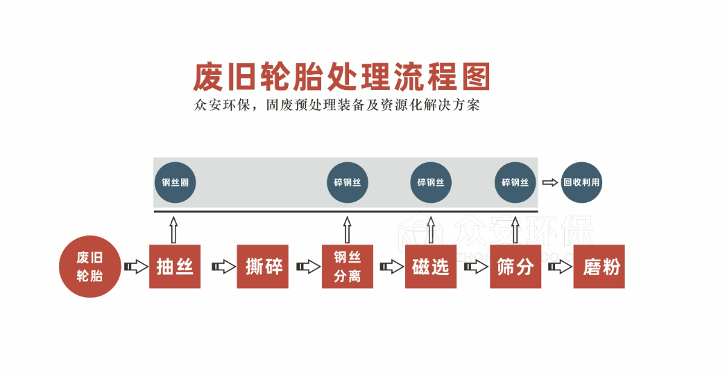 废旧轮胎处理系统流程图.png