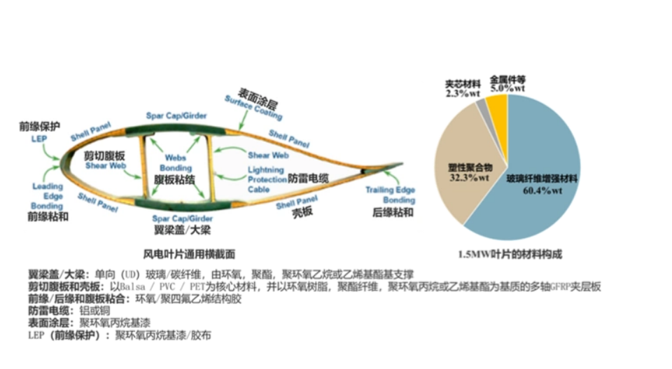 退役风电叶片结构示意图.png