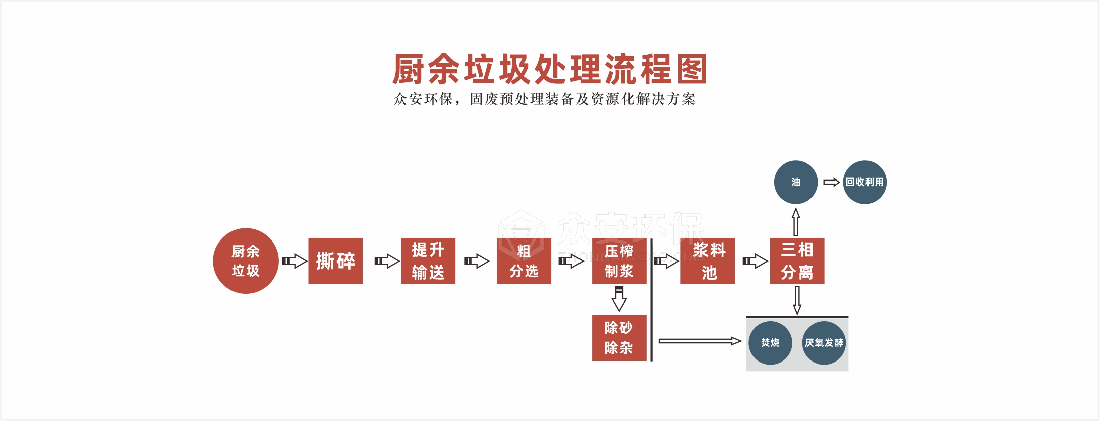 厨余垃圾处理系统流程图.jpg