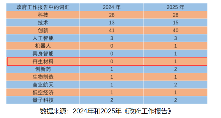 再生材料首入政府工作报告，绿色循环经济提升新高度