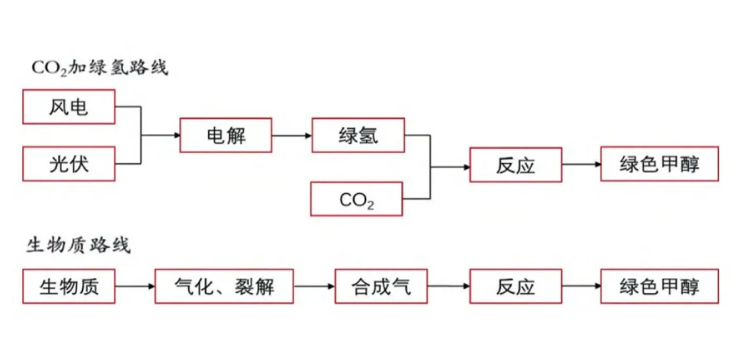 生物质绿色甲醇路线.png