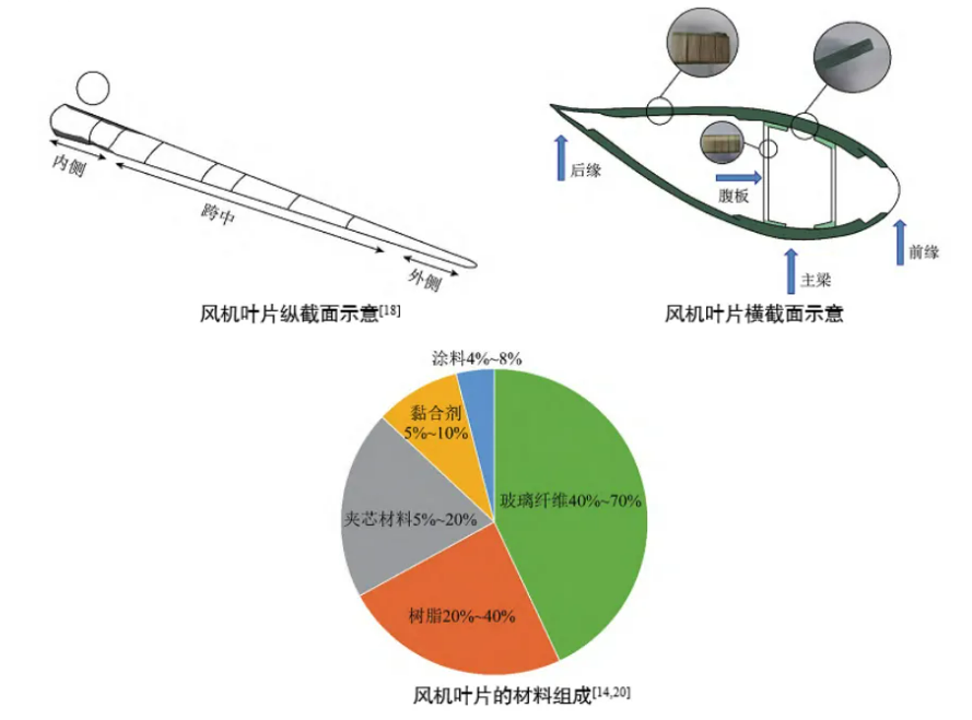 退役风电叶片处理难题： 预处理系统解机械