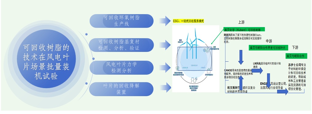 退役风电叶片回收树脂.jpg