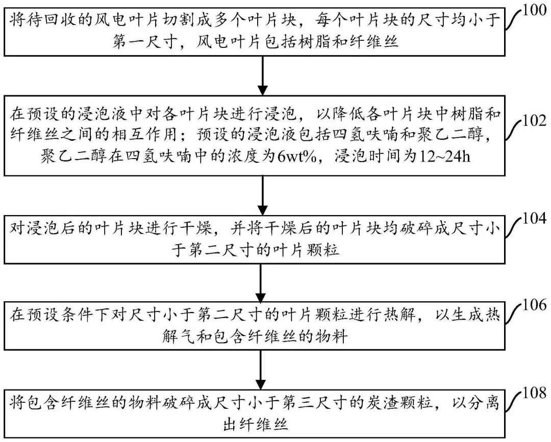 热解回收工艺文字示意图.jpeg