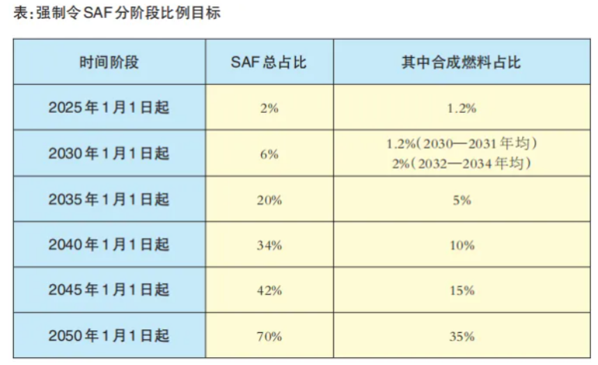 强制令 SAF分阶段比例.png