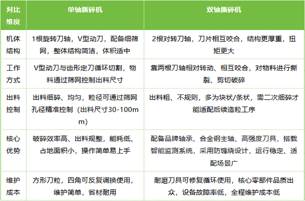 塑料双轴撕碎机与单轴撕碎机参数对比.png