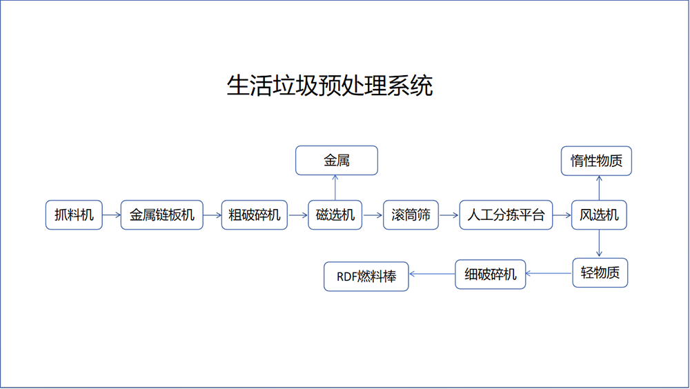 生活垃圾预处理系统流程图.png 生活垃圾预处理系统流程图.png