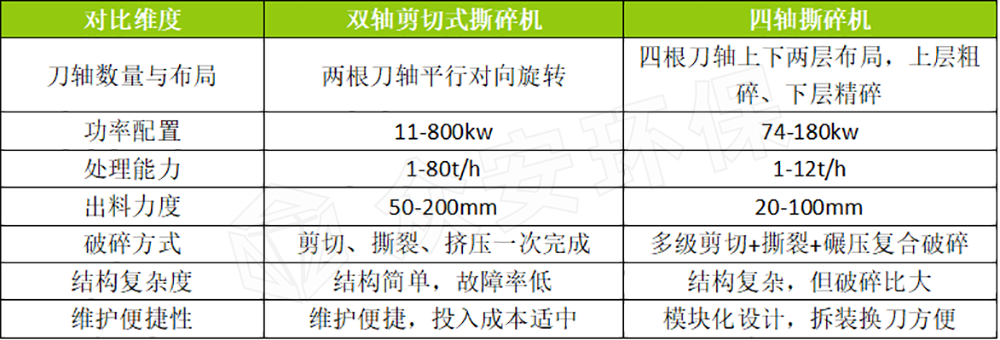 双轴撕碎机与四轴撕碎机核心参数对比.png