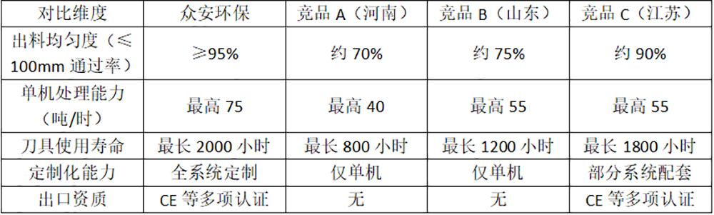 众安环保与其他竞品公司数据对比.png 众安环保与其他竞品公司数据对比.png