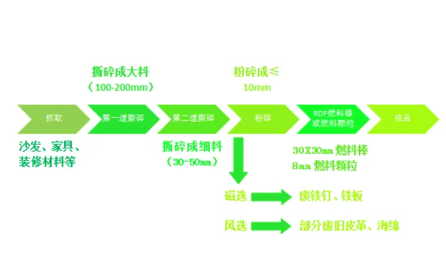 大件垃圾综合处理工艺.png