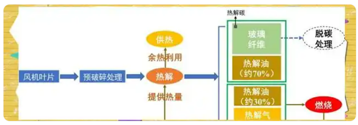 热解回收法：为退役风机叶片开启绿色重生之路